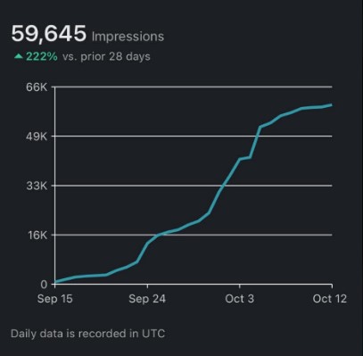 X analytics — 59,645 impressions, +222% vs prior 28 days