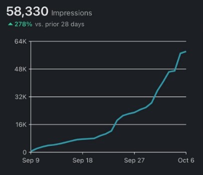 X analytics — 58,330 impressions, +278% vs prior 28 days