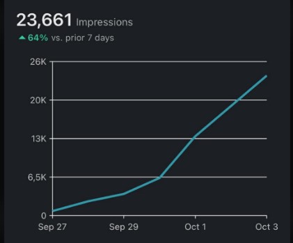 X analytics — 23,661 impressions, +64% vs prior 7 days