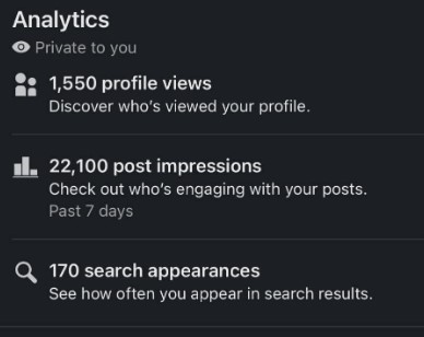 LinkedIn analytics — 22,100 post impressions and 1,550 profile views