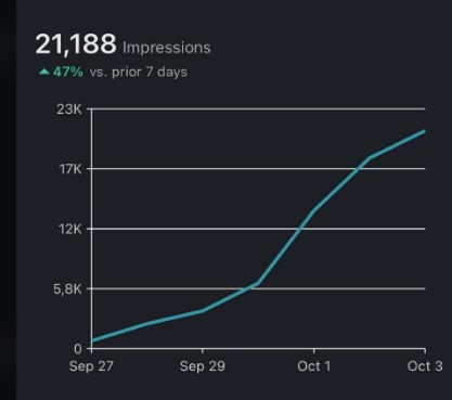 X analytics — 21,188 impressions, +47% vs prior 7 days